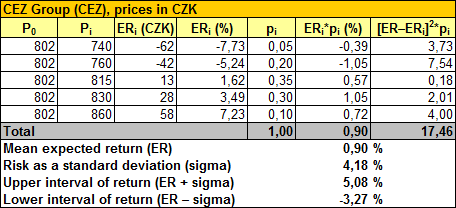 CEZ Group – Calculation of Expected Return and Risk